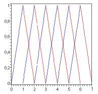 Obr.12: B-splajn funkce stupně 1 pro uzlový vektor t = (0, 1, 2, 3, 4, 5, 6, 7) Příklad 2: Pro uzlový vektor t = (t 0, t 1,..., t 7 ) = (0, 1, 2, 3, 4, 5, 6, 7) spočítáme B- -splajn funkce stupně 2.