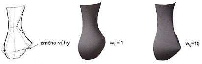 řídícího bodu nebo váhy změní tvar plochy pouze na příslušném intervalu u i, u i+m+1 ) v j, v j+n+1 ), Obr.29: Vliv váhy na tvar plochy křivka S(u, v) má C m k, resp.