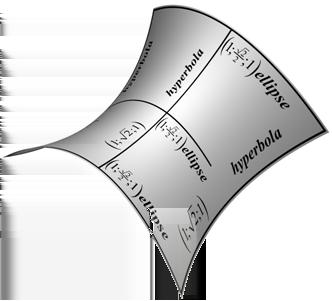 Jsou-li řídící body P ij ; i = 0, 1; j = 0, 1, 2 voleny tak, že vektory P 1j