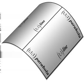 Pokud jsou tyto vektory různoběžné, dostaneme parabolickou kuželovou plochu.