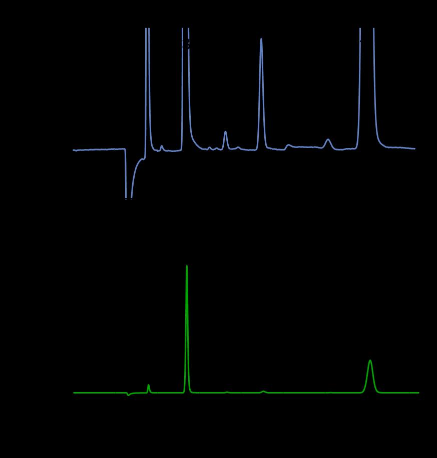 Obvyklé IC aplikace Kolona: Eluent: IonPac AG22, AS22 4 mm 4.5 mm Sodium carbonate/ 1.4 mm sodium bicarbonate Teplota: 30 C Průtok: 1.