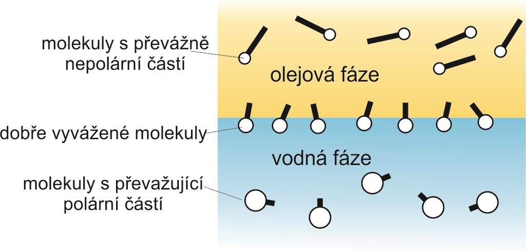 elektrickou dvojvrstvou - u zředěných emulzí (srážky částic nejsou příliš časté).