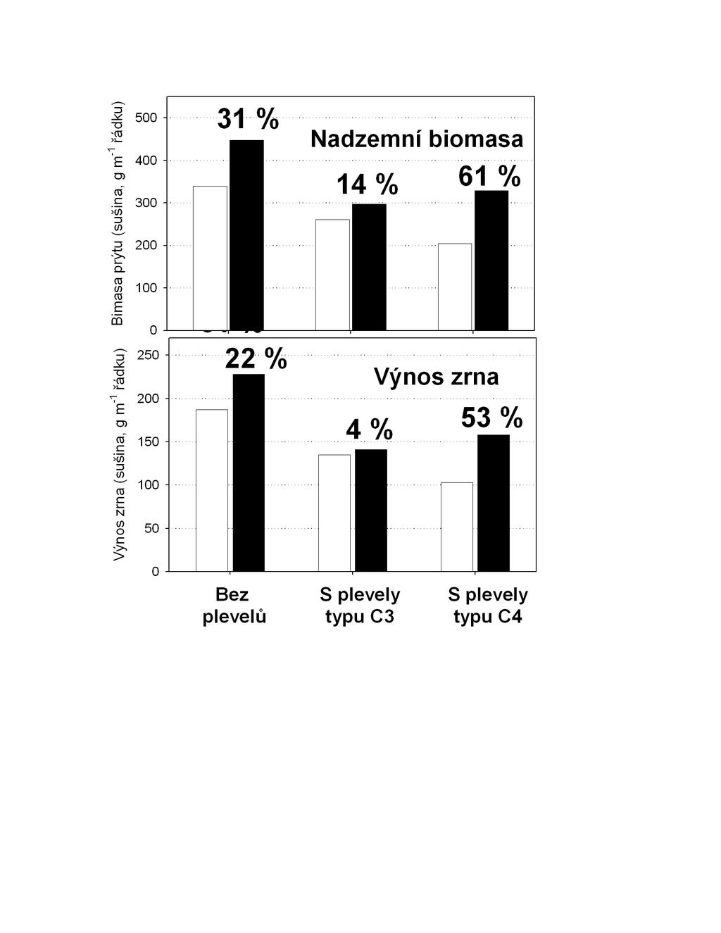 370 ppm CO 2 650 ppm CO 2 Shoot DM