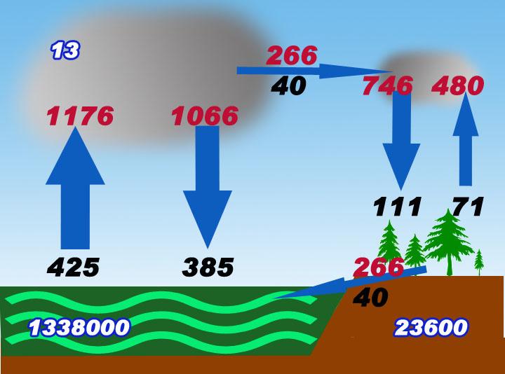 (mm/rok) (10 3 km 3 ) (10