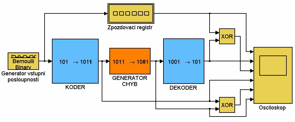 matematický program Matlab [10], [27], [31]. Především lze využít specializované knihovny Simulink, jenž slouží k modelování a simulaci dynamických systémů.