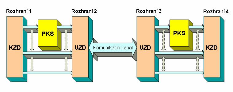 Obr. 6.1: PKS umístěný v NPS. 6.2 SYNCHRONIZACE KODÉRU A DEKODÉRU Obecně na všechny PKS je kladen požadavek na alespoň dvě přenosové rychlosti a tedy i na různou synchronizační frekvenci určitých prvků.