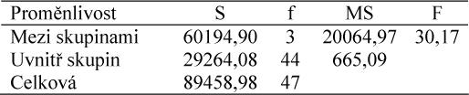 Model jednofaktorové analýzy variance: y ij = + a i + e ij y ij užitkovost j-tého potomka po i-tém otci obecný průměr