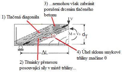 Únonot tlačené diagonály počteme podle vztahu: kde cot VRd,max ν cd b z θ V 2 Ed 1+ cot θ ck ν 0,6 1 je oučinitel vyjadřující vliv přídavných namáhání, 250 b je šířka trámu, z rameno vnitřních il v