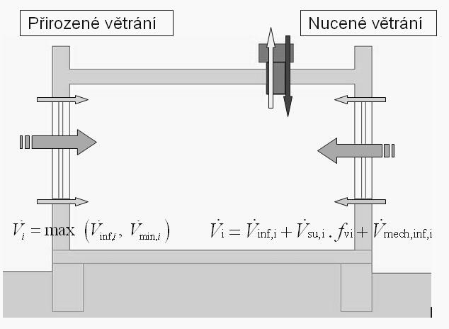 Vmech,inf Vinf Vex Vsu Vinf Vmin Vmin Vinf Přirozené větrání Vɺ = max Vɺ, Vɺ Ztráta ta větr tráním ( inf, min, ) i i i Nucené větrání ɺ i = Vɺ inf, i