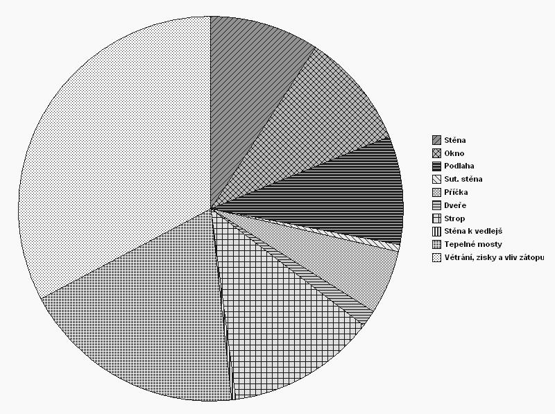 Porovnání s ČSN 06 0210 přepočet vzorového výpočtu podle ČSN 060210 Porovnání tepelných ztrát podle ČSN 12831 a ČSN 060210 Tepelný výkon podle ČSN 12831:2003 Podrobný výpočet Prostup 6651 W Větrání -