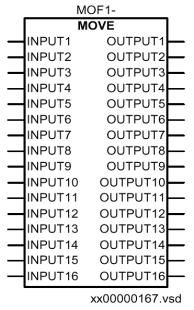Funkční logické bloky Kapitola 3 Společné funkce 6.13.1 Nastavení parametrů Tabulka 57: Nastavené parametry funkce TS (TSn-) Parametr Rozsah Standardní nastavení Jednotka Operation Off/On (Vyp./Zap.