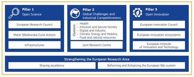 Pilíře H2020 vs. Horizon Europe (HE) Struktura 3 pilířů zůstává zachována 71.