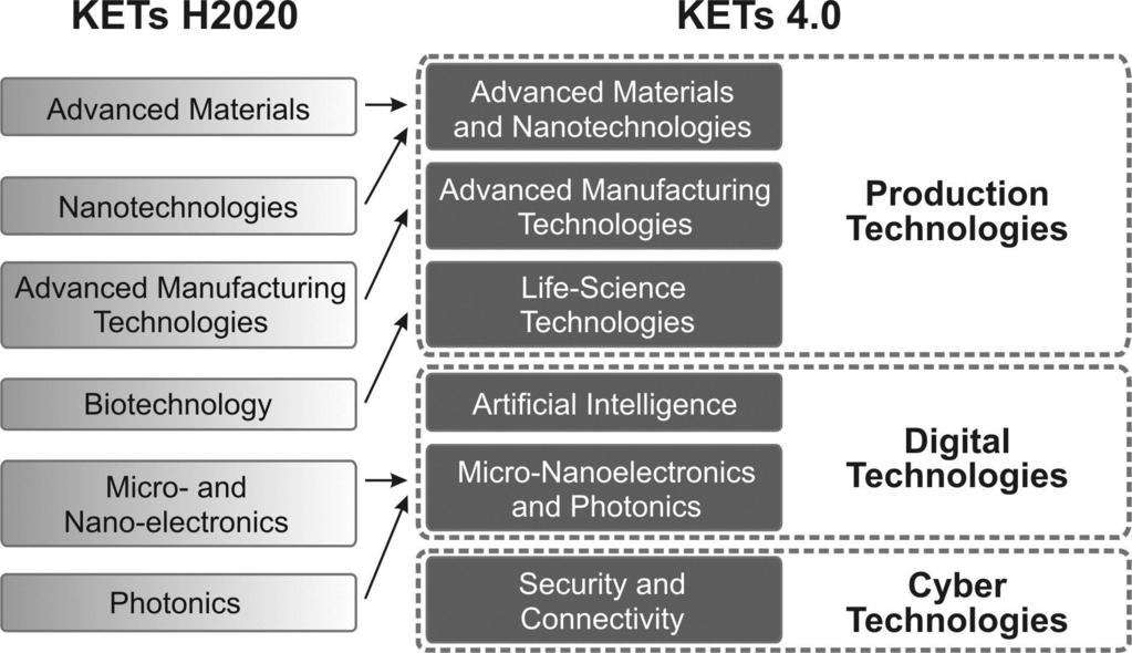 Technologický základ Key Enabling Technologies Re-finding Industry: https://ec.europa.