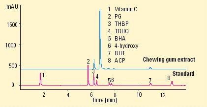 Příklad: Stanovení antioxidantů pomocí HPLC PG propylgallát, THBQ terc-butylhydrochinon, BHA butylhydroxyanisol, BHT butylhydroxytoluen, ACP - askorbylpalmitát Kolona: BDS (100 x 4 mm), Mobilní