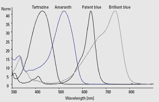 Absorpční spektra vybraných syntetických barviv