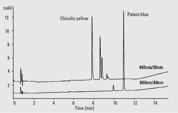 Stanovení syntetických barviv v nealkoholickém nápoji pomocí HPLC Kolona: HyperSil BDS (125 x 3 mm), Mobilní fáze: A-fosfátový pufr (ph 4.