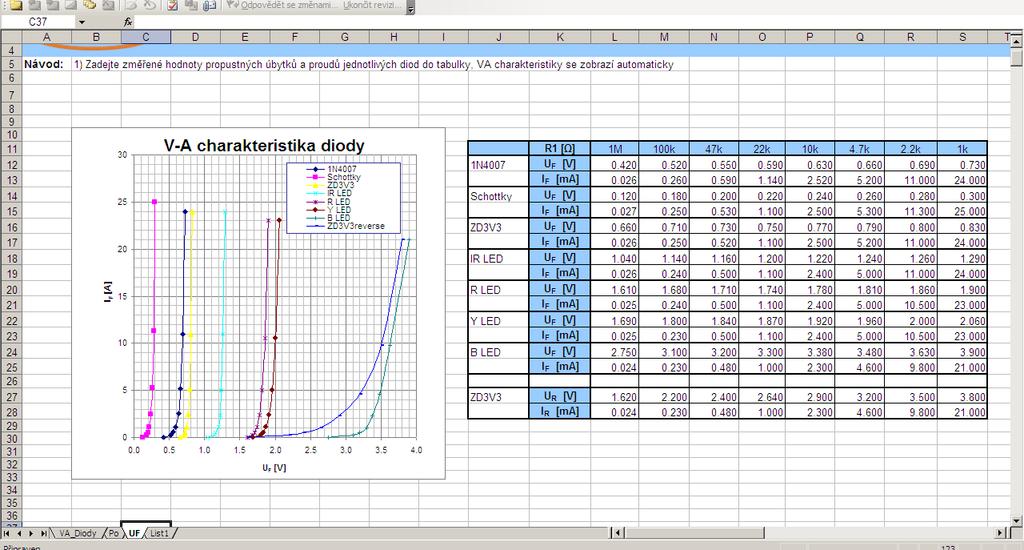 Zpracování výsledků list UF u vybraných diod