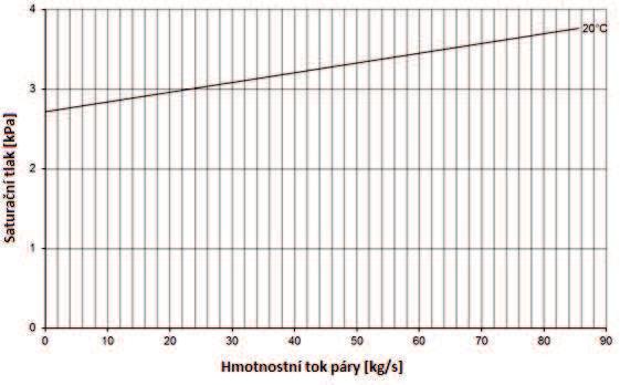 Odhad nového tlaku v kondenzátoru Obr. 10 Vakuová křivka kondenzátoru Z původního schématu, jež je v příloze II, se určí celkový hmotnostní tok páry proudící do kondenzátoru.