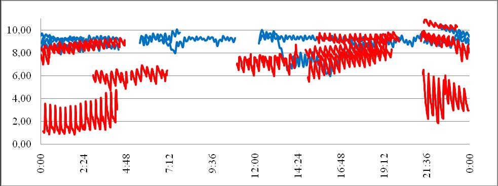 Obr. 6.15 Množství rozpuštěného kyslíku v reaktoru nádrže čištění šedé vody při na nastavení chodu dmýchadla 4+9 a 2+15, listopad a prosinec 2014, leden 2015 (II.
