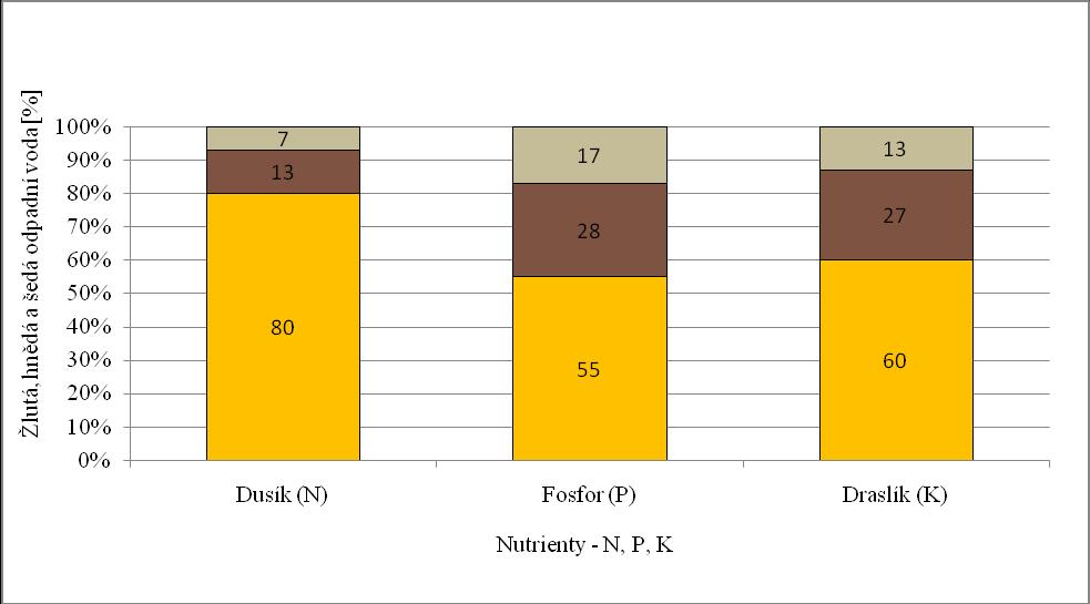 Obr. 3.7 Porovnání nutrientů N, P, K ve žluté, hnědé a šedé odpadní vodě (dělení podle barvy) [37] 3.3.3 Šedé vody Šedou vodou nazýváme podle ČSN EN 12056 [33] a DIN 4045 Abwassertechnik Grundbegriffe [34] splaškové odpadní vody neobsahující fekálie a moč.