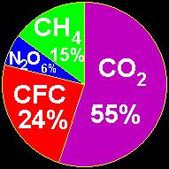 Skleníkový efekt Skleníkový efekt vytvářejí skleníkové plyny Nejvýznamnější skleníkové plyny přirozeného původu jsou vodní pára, oxid uhličitý, metan a oxid dusný Patří sem i plyny nepřírodní,