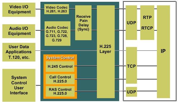 723 (8 Kbps) kódování obrazu - podpora videa je volitelná. Pokud je zahrnuta, musí splňovat standard H.261. H.255 signalizace volání a H.255 RAS (Registration, Admission, Status).