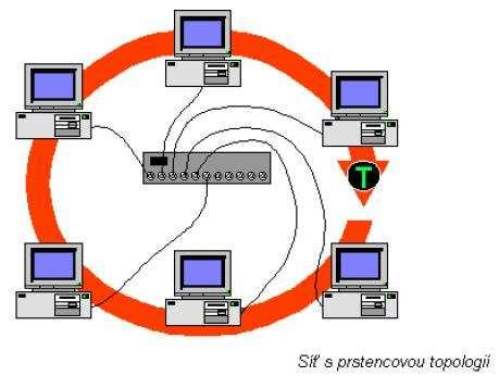 počítače na druhý. Pokud jeden počítač selže, neovlivní to zbytek sítě. V aktivní topologii počítače obnovují signály a přesunují data dále po síti.