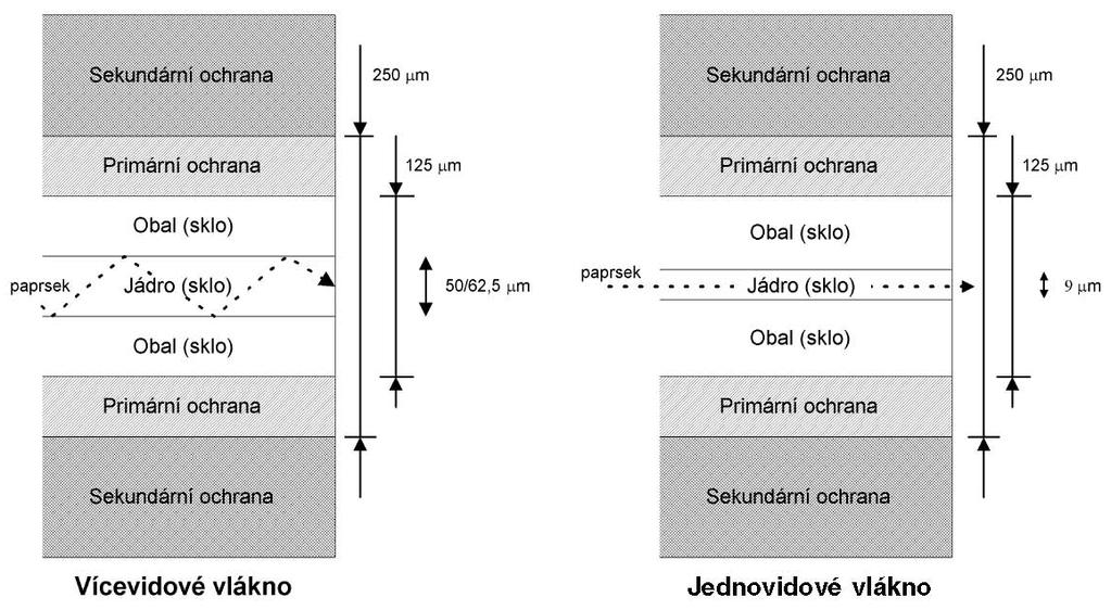 - každý paprsek tak letí jinak dlouhou cestu, potřebují k tomu jiné množství času omezení šířky pásma kvůli slévání omezeno na 10 Mb/s Vlákno s proměnným indexem lomu - při okrajích je vlákno řidší