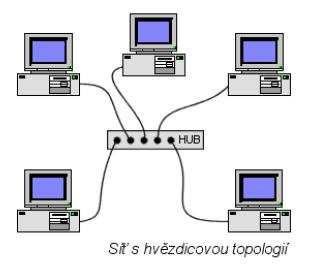 Hvězdicová topologie nabízí centralizované zdroje a správu. Protože jsou však všechny počítače připojeny k centrálnímu bodu, vyžaduje tato topologie při instalaci velké sítě velké množství kabelů.