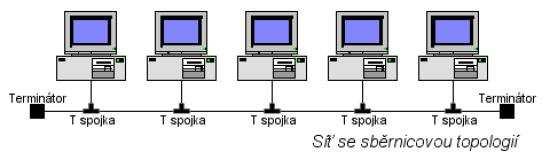 Pokud ve hvězdicové síti selže jeden počítač nebo kabel, který ho připojuje k rozbočovači, pouze tento nefunkční počítač nebude moci posílat nebo přijímat data ze sítě.