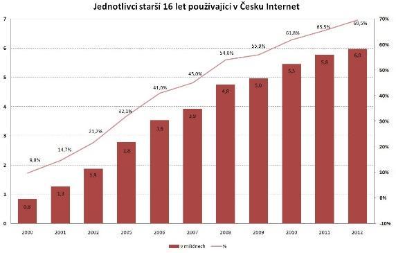 komunikace zařízení mezi sebou Narůst počtu aplikací, např.