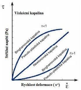 Obr. 2 Magmatické stavby v intruzi a okolních horninách (aterson et al., 1998, upraveno). 4. DEORMAČNÍ MECHANISMY A REOOGIE MAGMA Reologie se zabývá chováním materiálu při deformaci.