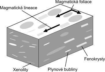 1. Část (rešerše obecné problematiky) Vnitřní stavby a mechanismy vmístění žilných těles 1.