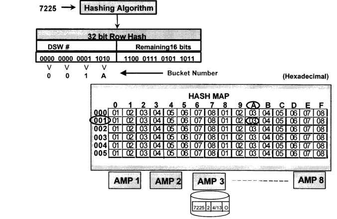 Primární indexy - Hash mapa Hash mapa pro každé DSW asociuje AMP.