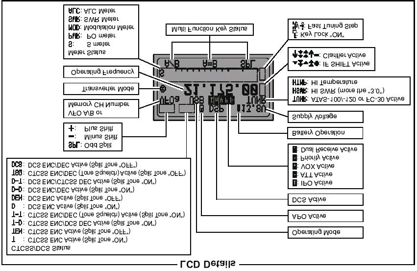 18. MODE ( ) /MODE( ) tlačítka Stiskem tlačítek se mění provozní mod:.. LSB USB CW CWR AM FM DIG PKT LSB 19. DSP indikátor Jestliže je DSP aktivován, indikátor svítí zeleně. 20.