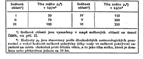 Roční maxima vodní hodnoty tíhy sněhu Praha Ruzyně Teoretická hodnota zatížení sněhem v závislosti na délce periody- Ruzyně Zatížení kn/m2 1 0,8 y = -0,0034x + 7,0364 0,6 0,4 0,2 0 1960 1970 1980