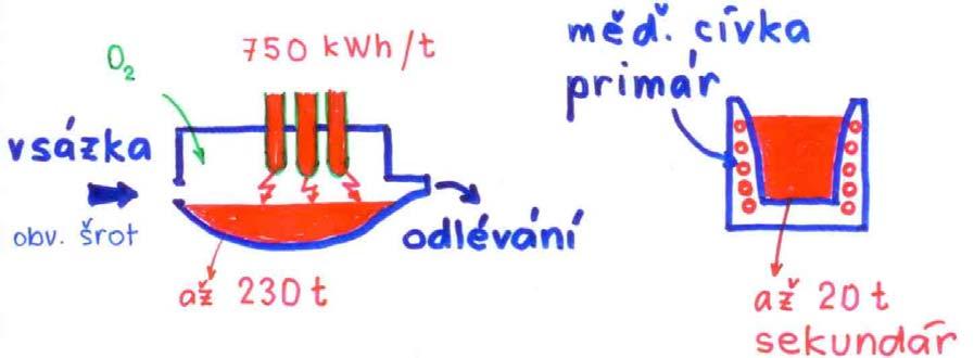 Elektrické pece (ČR 8 %, svět 32%) O 2 (z přidané železné rudy) vsázka (obvykle šrot) Ca + žel.