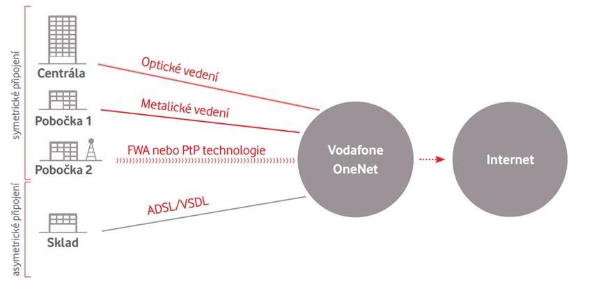 Telco Pro Services, a. s., Virtuální privátní sítě & vzdálené sítě WAN Internet n x 64 Kbps až do hodnot několika Gbps.