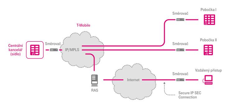 Ethernet VPN 1Mbit/s 1Gbit/s Služba zajišťuje propojení poboček zákazníka prostřednictvím technologie Ethernet zajišťující