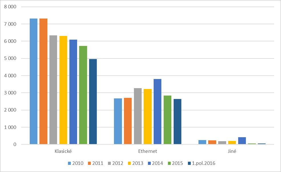 V rámci vymezení relevantního trhu č. 4 jsou tedy Úřadem podrobněji zkoumány pouze služby poskytované na maloobchodním trhu prostřednictvím klasických okruhů a okruhů s přenosovými rámci Ethernet.