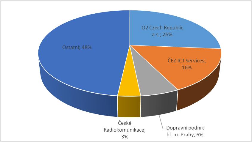 Graf č. 3 - Tržní podíly hlavních poskytovatelů maloobchodních pronajatých okruhů k 30. 6.