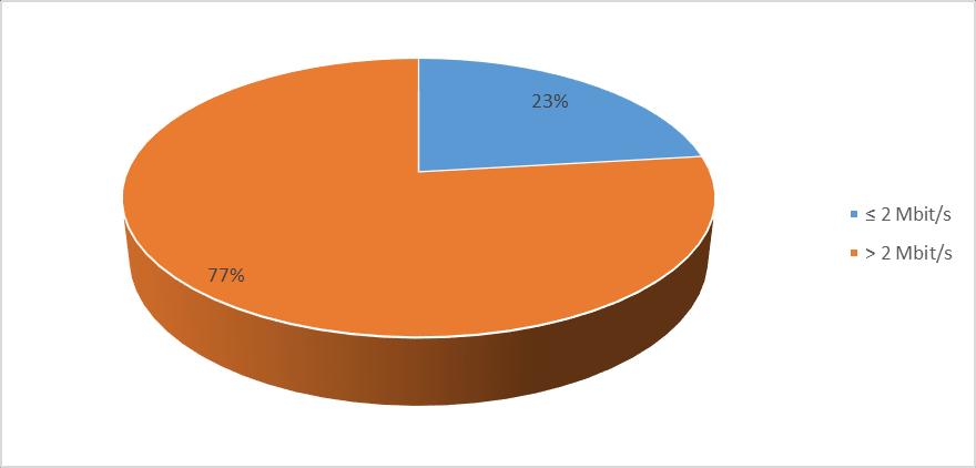 Graf č. 5 Podíl maloobchodních služeb s parametry ekvivalentními přístupům vysoké kvality podle rychlosti k 30. 6.