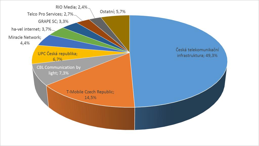 Segment B Graf č. 28: Tržní podíl jednotlivých poskytovatelů na segmentu B k 30. 6. 2016 Zdroj: ČTÚ (Dotazování říjen 2016) Na Segmentu B činí podíl společnosti CETIN 49,3 % ke konci 1.