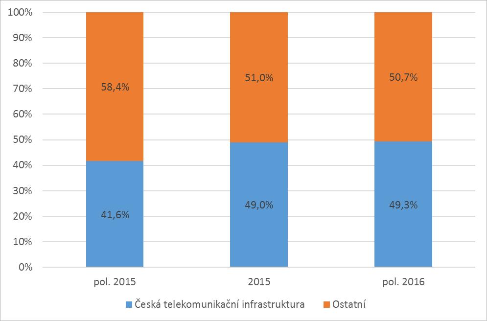 Graf č. 29: Vývoj tržních podílů jednotlivých poskytovatelů na segmentu B Zdroj: ČTÚ (Dotazování říjen 2016) Devět poskytovatelů služeb na tomto segmentu trhu dosáhlo tržního podílu 2 a více procent.