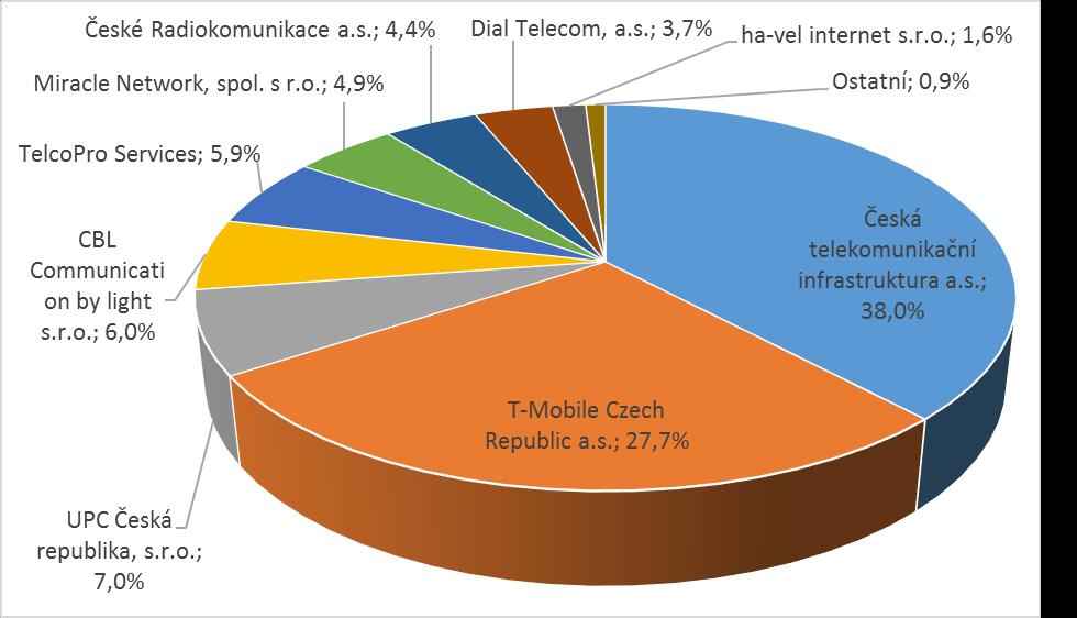 Segment B Graf č. 34: Tržní podíl jednotlivých poskytovatelů na segmentu B dle tržeb za poskytované služby k 30. 6.