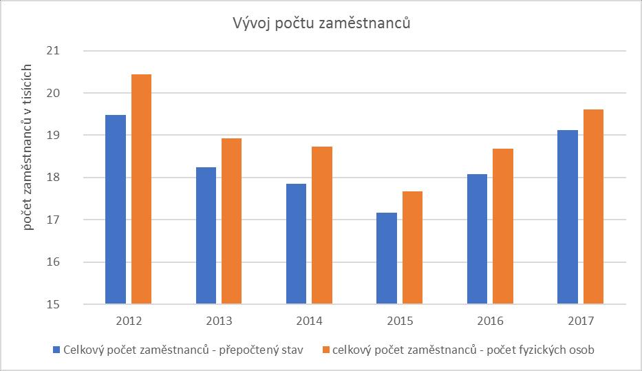 GRAF Č. 14 Z výše uvedeného grafu je zřejmý trend poklesu, a to u obou parametrů v letech 2012 až 2015.