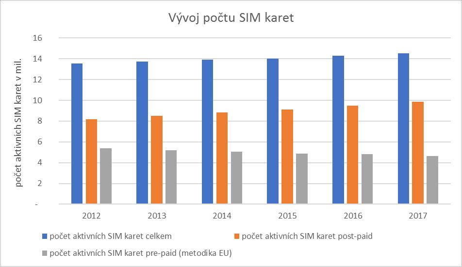 GRAF Č. 16 Počet koncových účastníků mobilních služeb uváděný v počtu aktivních SIM karet za sledované období rostl.