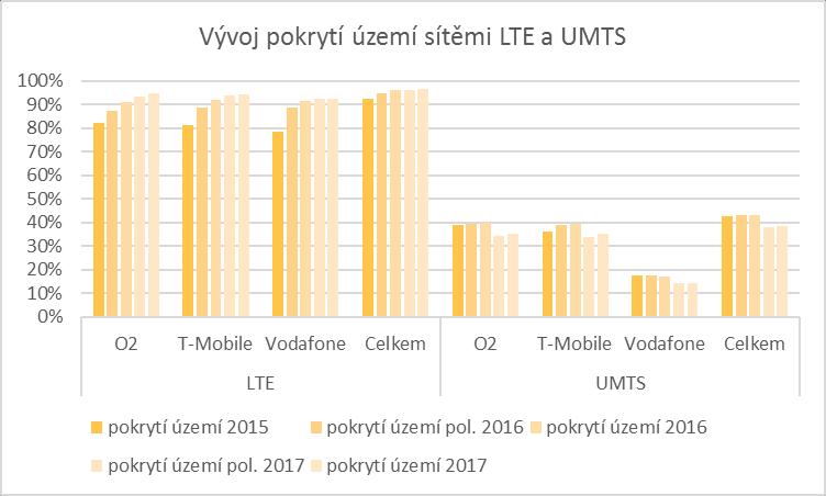 GRAF Č. 18 Z grafu znázorňujícího pokrytí území České republiky sítěmi LTE a UMTS jednotlivých operátorů a celkem je zřejmé, že dochází ve sledovaných letech k postupnému dokrývání území sítěmi LTE.