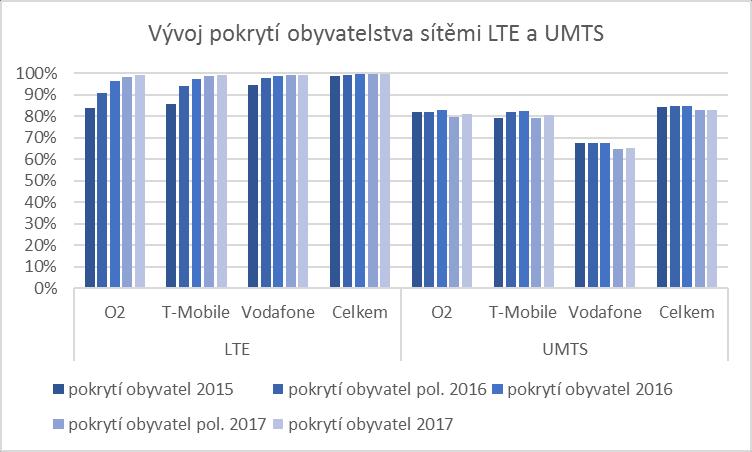 GRAF Č. 19 U pokrytí obyvatelstva sítěmi LTE a UMTS lze sledovat obdobný trend jako u pokrytí území. Zde již v 1. pol.