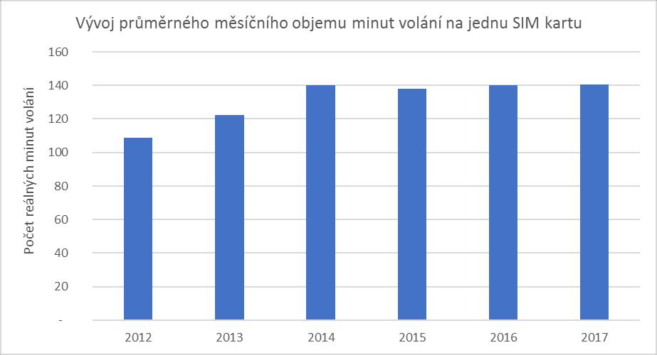 GRAF Č. 27 Průměrný počet minut volání na jednu SIM kartu 6 za sledované období 2012 až 2017 narostl na 129,4 %, v roce 2017 tak průměrný roční objem minut volání dosáhl hodnoty 1688 min.